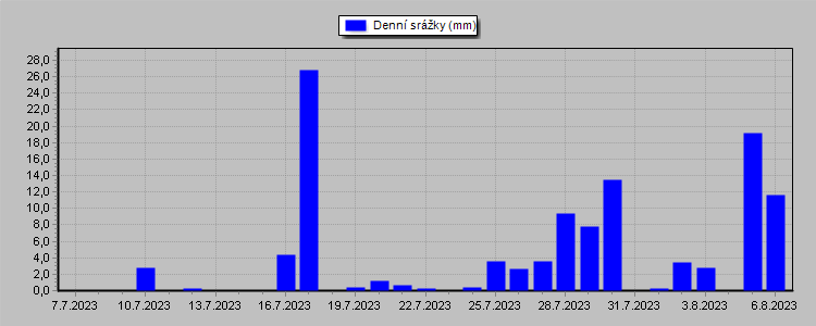 Daily Rainfall