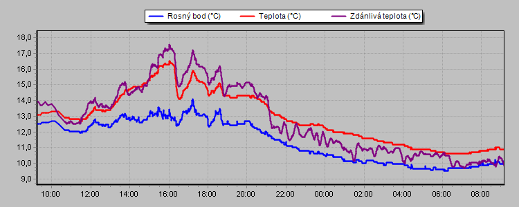Temperature