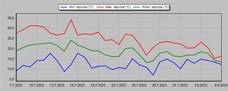 Temperature