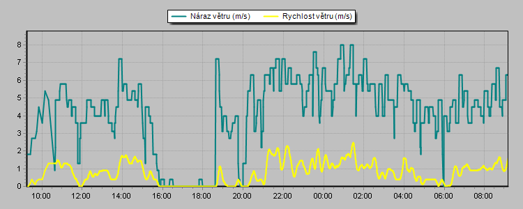 Wind Speed